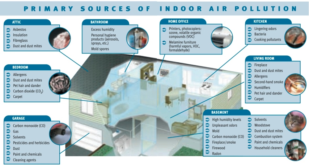 Indoor air pollution Airy